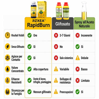 🏆 Nuovo aggiornamento | RZXEA™ RapidoBrucia Erbicida ad Acido Pelargonico