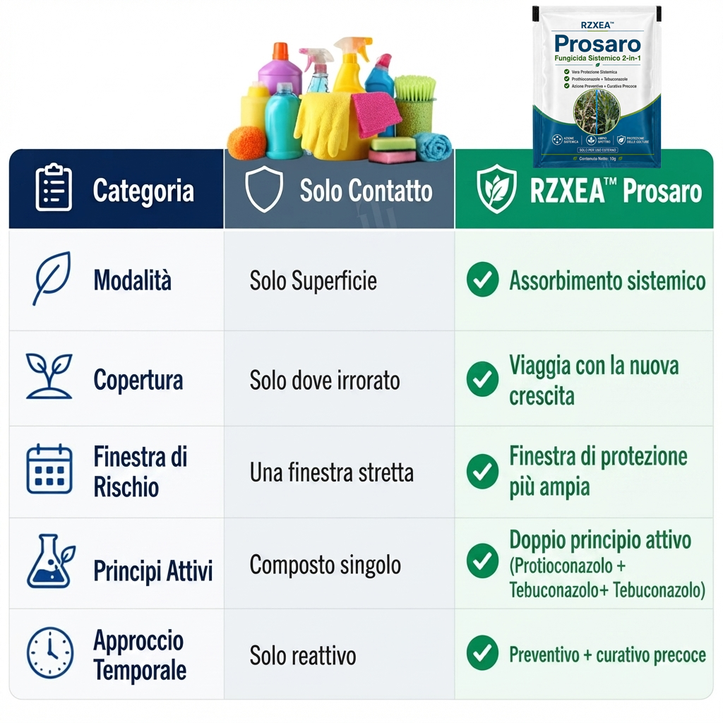 🏆 Nuovo aggiornamento | RZXEA™ Prosaro 2-in-1 Fungicida Sistemico