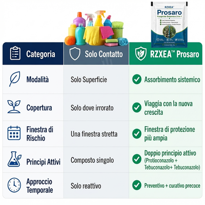 🏆 Nuovo aggiornamento | RZXEA™ Prosaro 2-in-1 Fungicida Sistemico