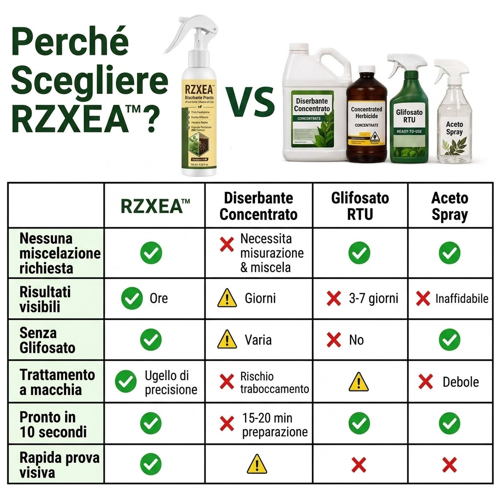 🏆 Nuovo aggiornamento | RZXEA™ Diserbante Pronto All’uso Contro Erbacce ed Erba